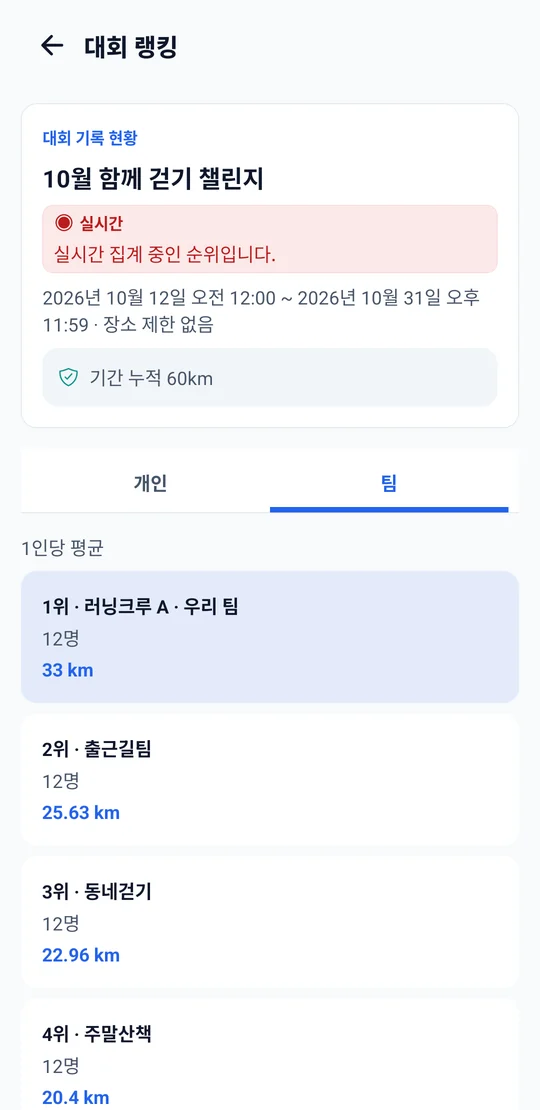 10월 함께 걷기 챌린지의 팀 순위 예시 화면. 1위 러닝크루 A, 1인당 33 km